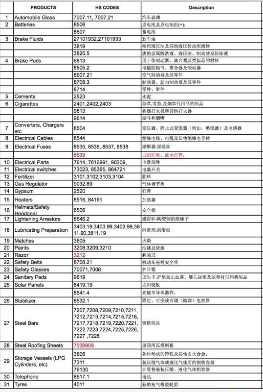 尼日利亚SONCAP认证4月1日新政策